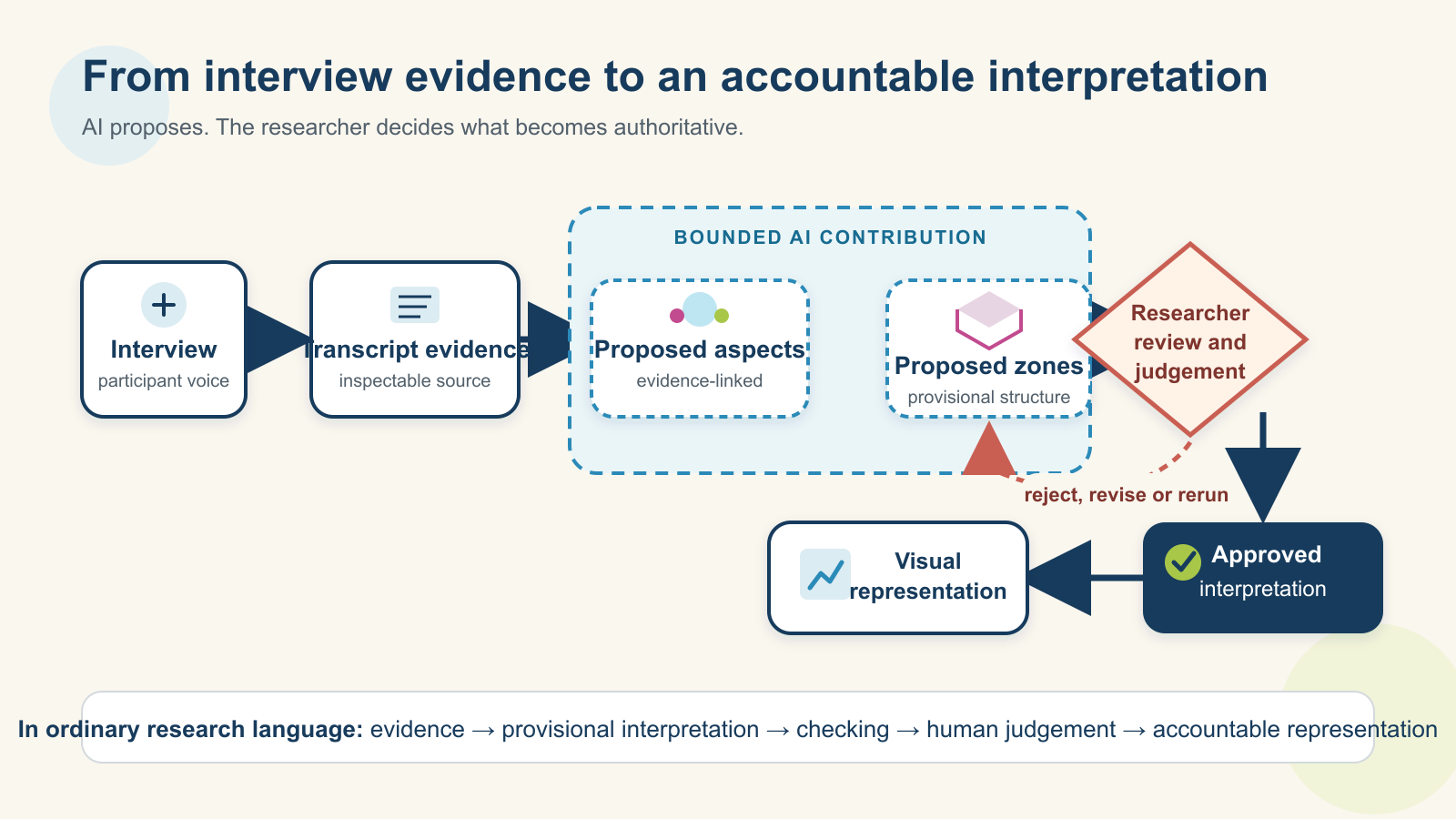 Picture of project architecture showing the human being responsible for the final decision