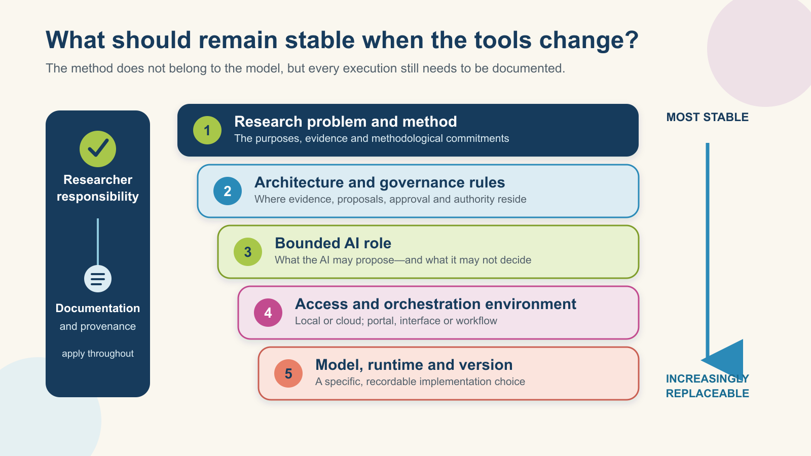 Steps in the implimentation stage, showing most stable (research design, methods) to least stable (AI model and version)